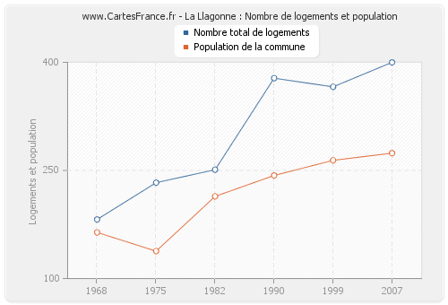 La Llagonne : Nombre de logements et population